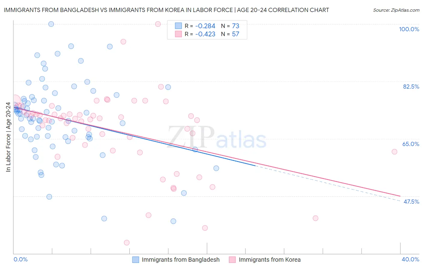 Immigrants from Bangladesh vs Immigrants from Korea In Labor Force | Age 20-24