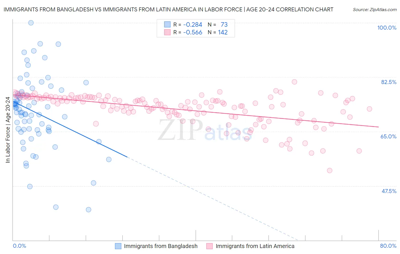 Immigrants from Bangladesh vs Immigrants from Latin America In Labor Force | Age 20-24