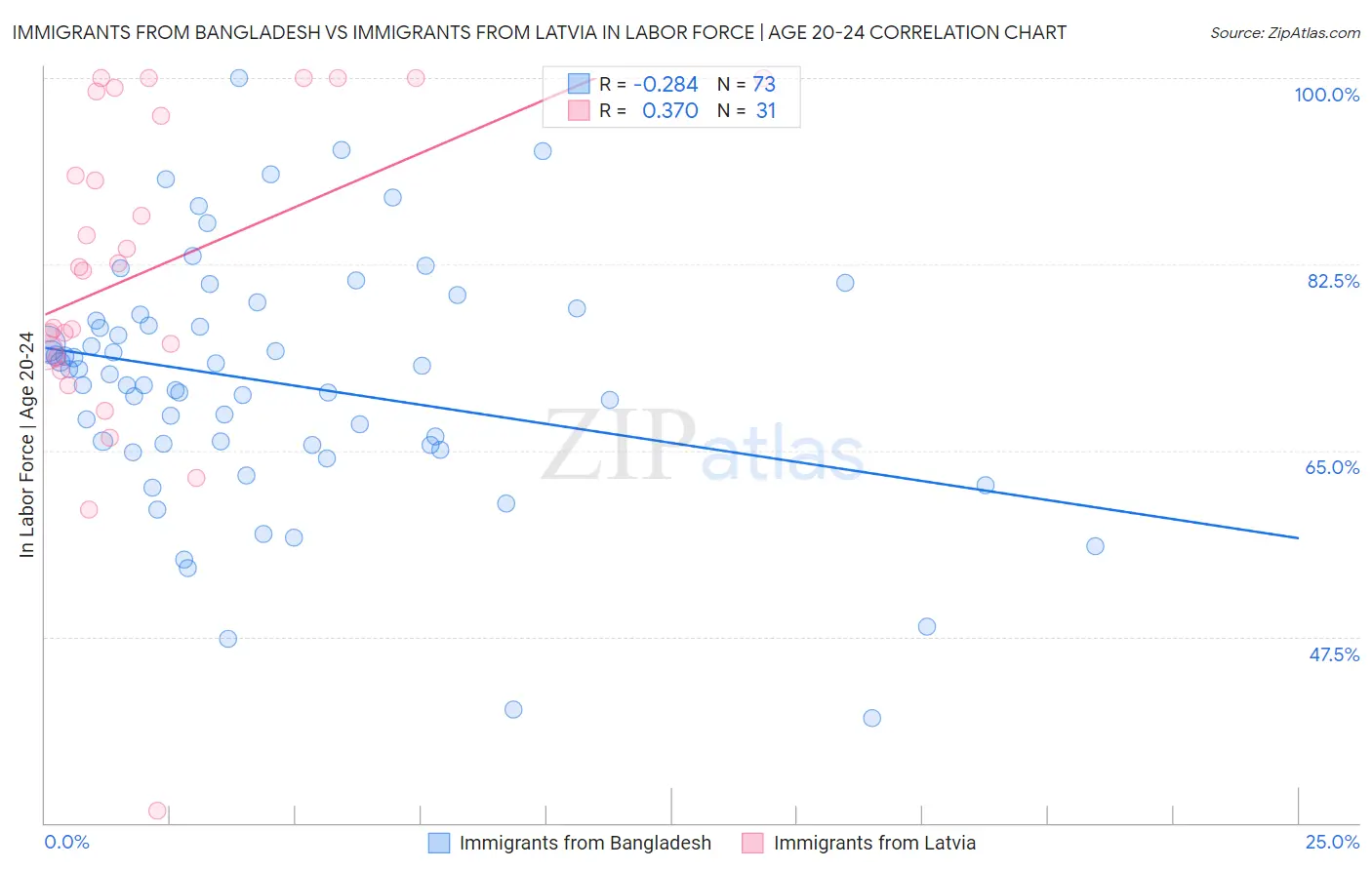 Immigrants from Bangladesh vs Immigrants from Latvia In Labor Force | Age 20-24