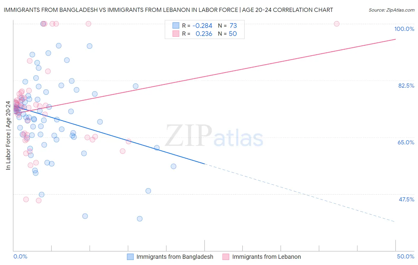 Immigrants from Bangladesh vs Immigrants from Lebanon In Labor Force | Age 20-24