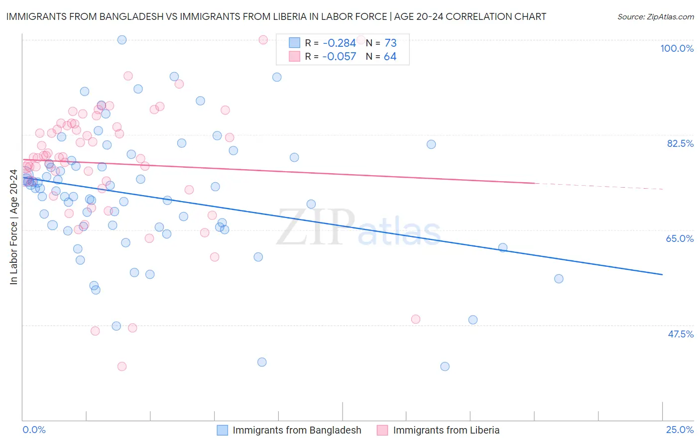 Immigrants from Bangladesh vs Immigrants from Liberia In Labor Force | Age 20-24