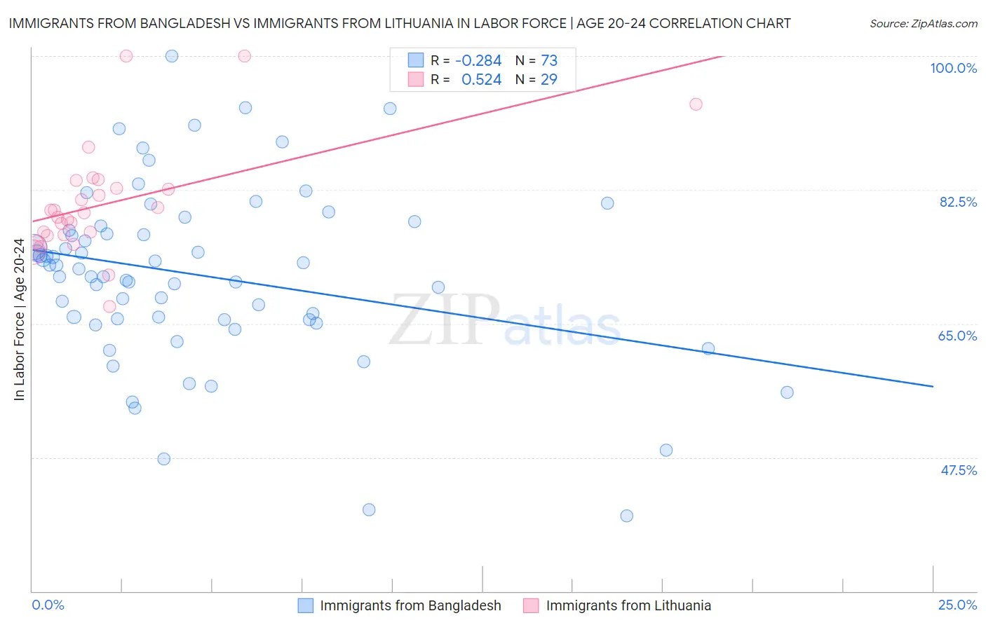 Immigrants from Bangladesh vs Immigrants from Lithuania In Labor Force | Age 20-24