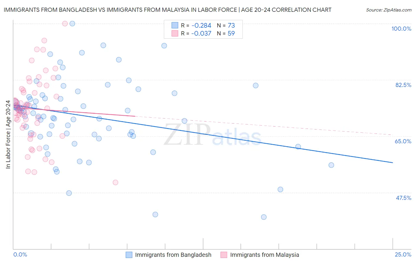 Immigrants from Bangladesh vs Immigrants from Malaysia In Labor Force | Age 20-24