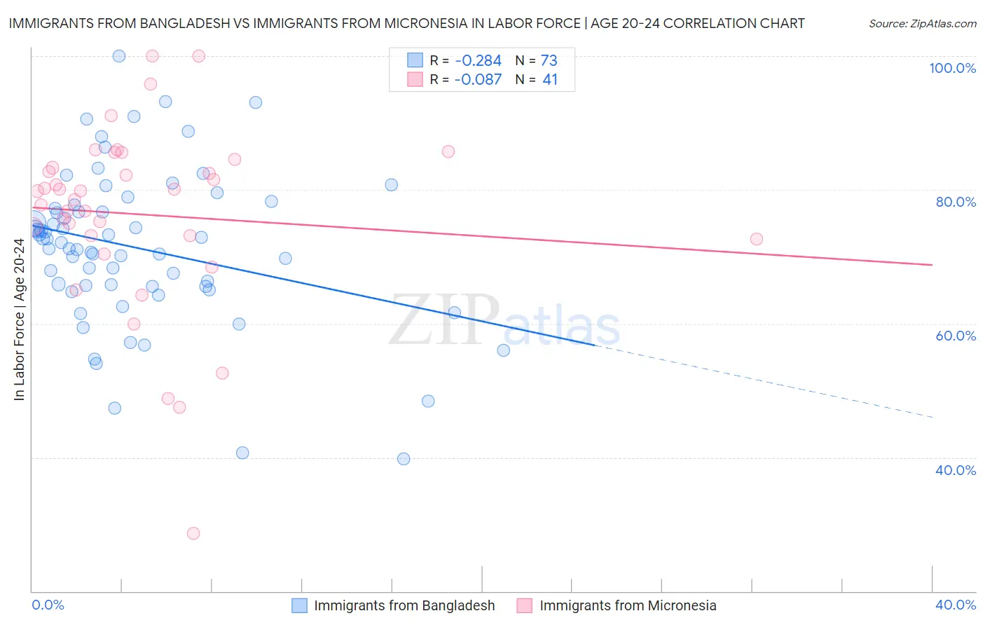 Immigrants from Bangladesh vs Immigrants from Micronesia In Labor Force | Age 20-24