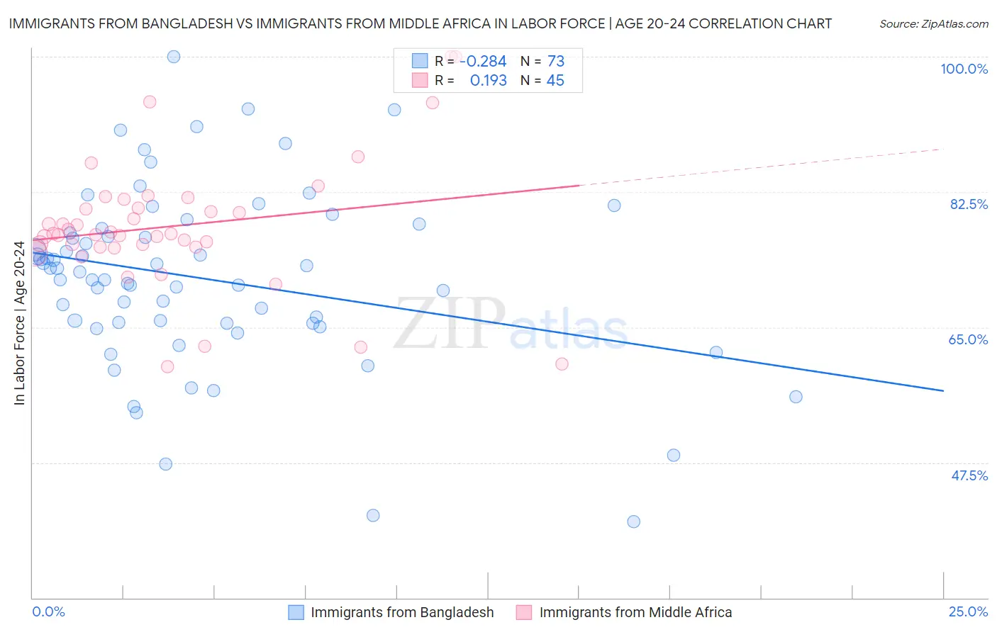 Immigrants from Bangladesh vs Immigrants from Middle Africa In Labor Force | Age 20-24