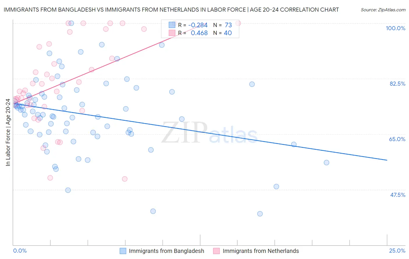 Immigrants from Bangladesh vs Immigrants from Netherlands In Labor Force | Age 20-24