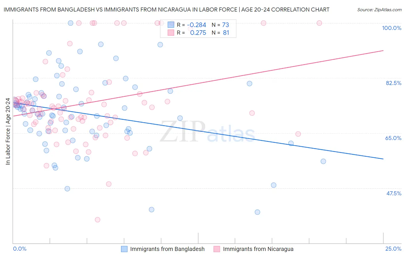 Immigrants from Bangladesh vs Immigrants from Nicaragua In Labor Force | Age 20-24