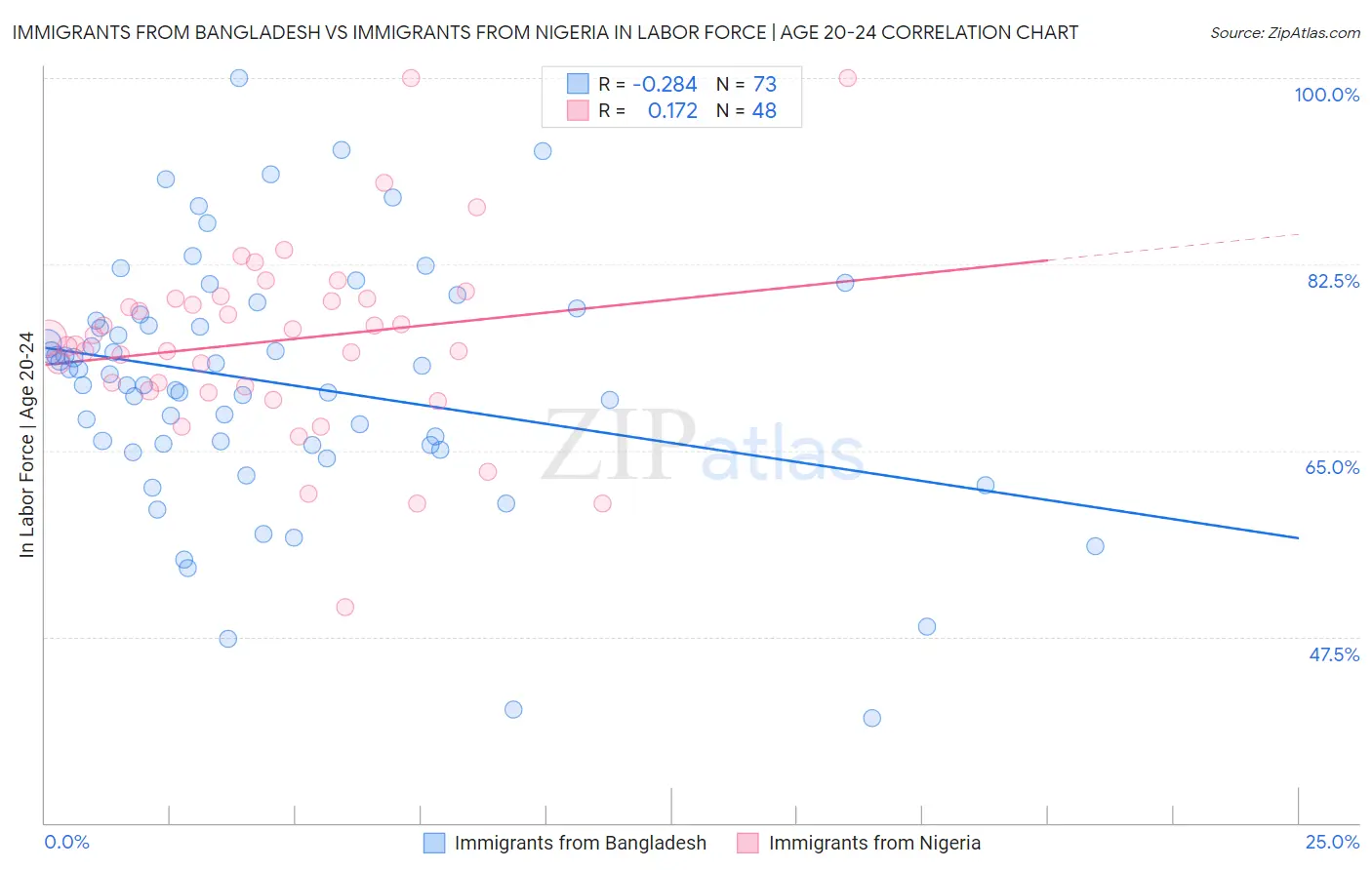 Immigrants from Bangladesh vs Immigrants from Nigeria In Labor Force | Age 20-24