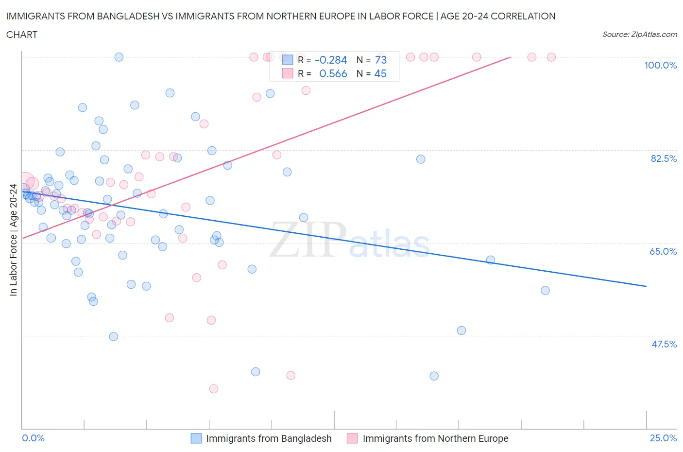 Immigrants from Bangladesh vs Immigrants from Northern Europe In Labor Force | Age 20-24