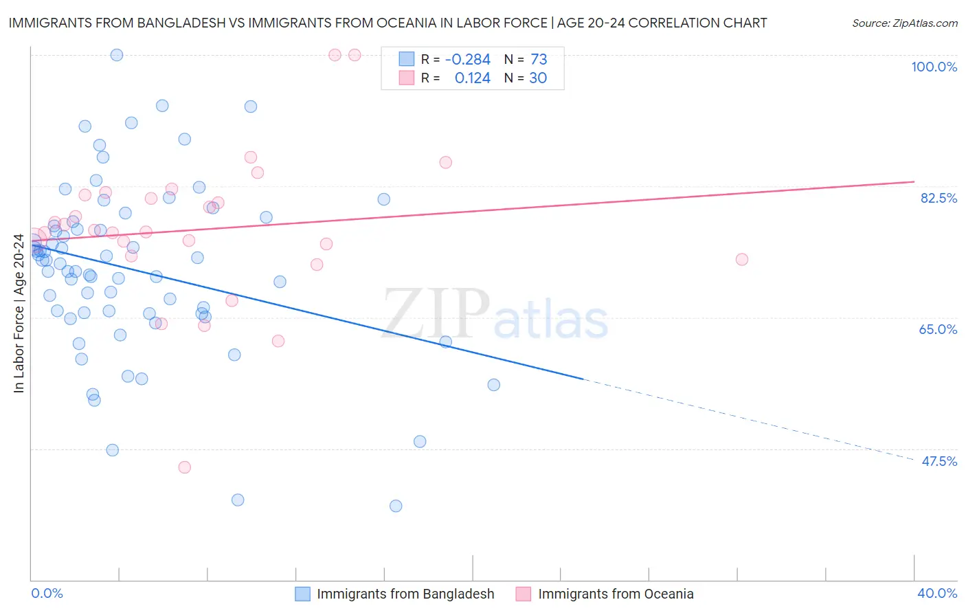 Immigrants from Bangladesh vs Immigrants from Oceania In Labor Force | Age 20-24