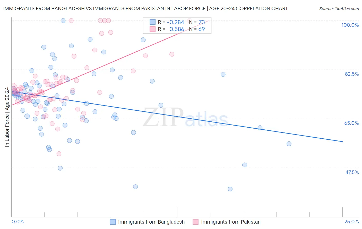 Immigrants from Bangladesh vs Immigrants from Pakistan In Labor Force | Age 20-24