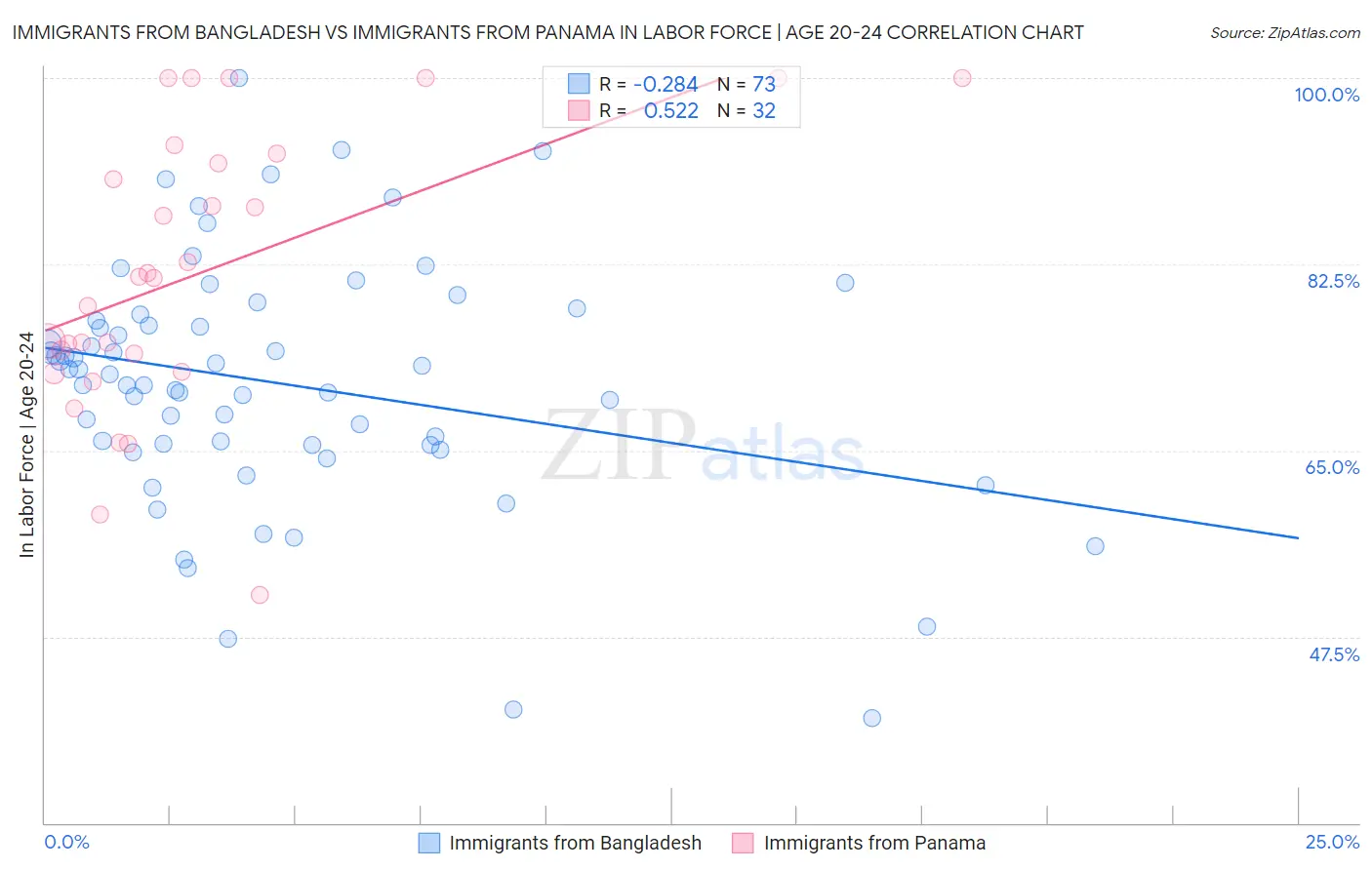 Immigrants from Bangladesh vs Immigrants from Panama In Labor Force | Age 20-24