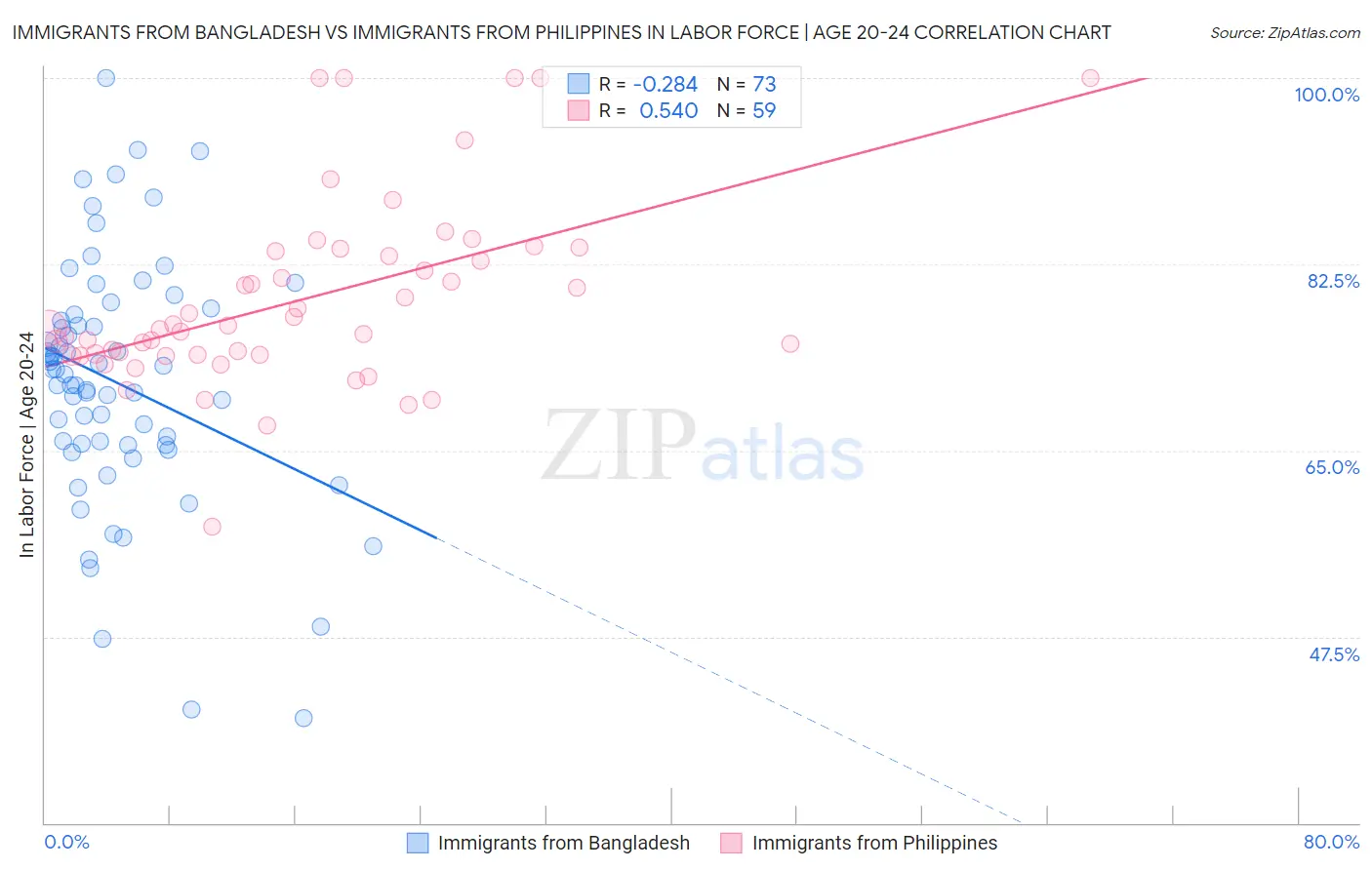 Immigrants from Bangladesh vs Immigrants from Philippines In Labor Force | Age 20-24