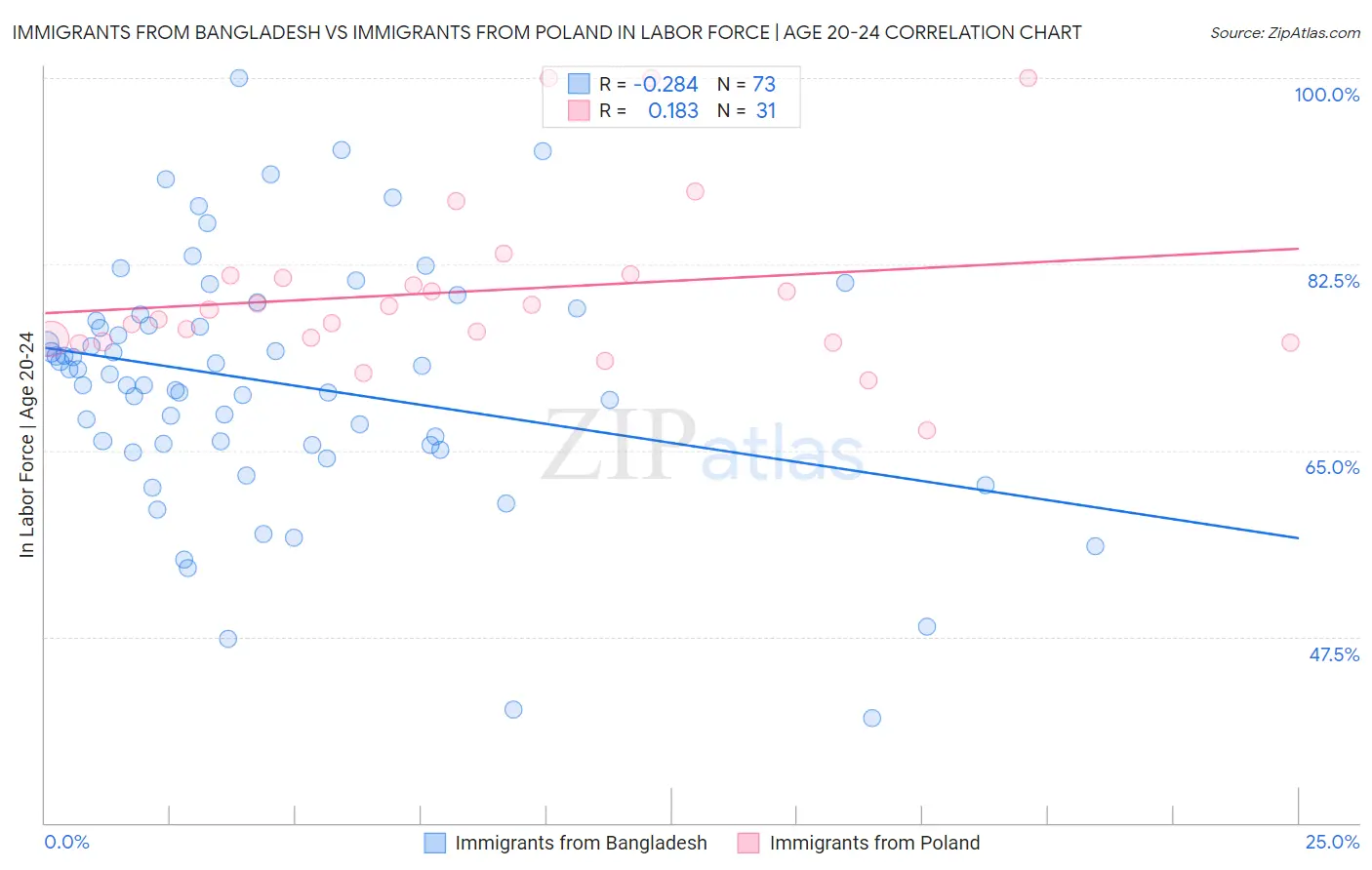 Immigrants from Bangladesh vs Immigrants from Poland In Labor Force | Age 20-24