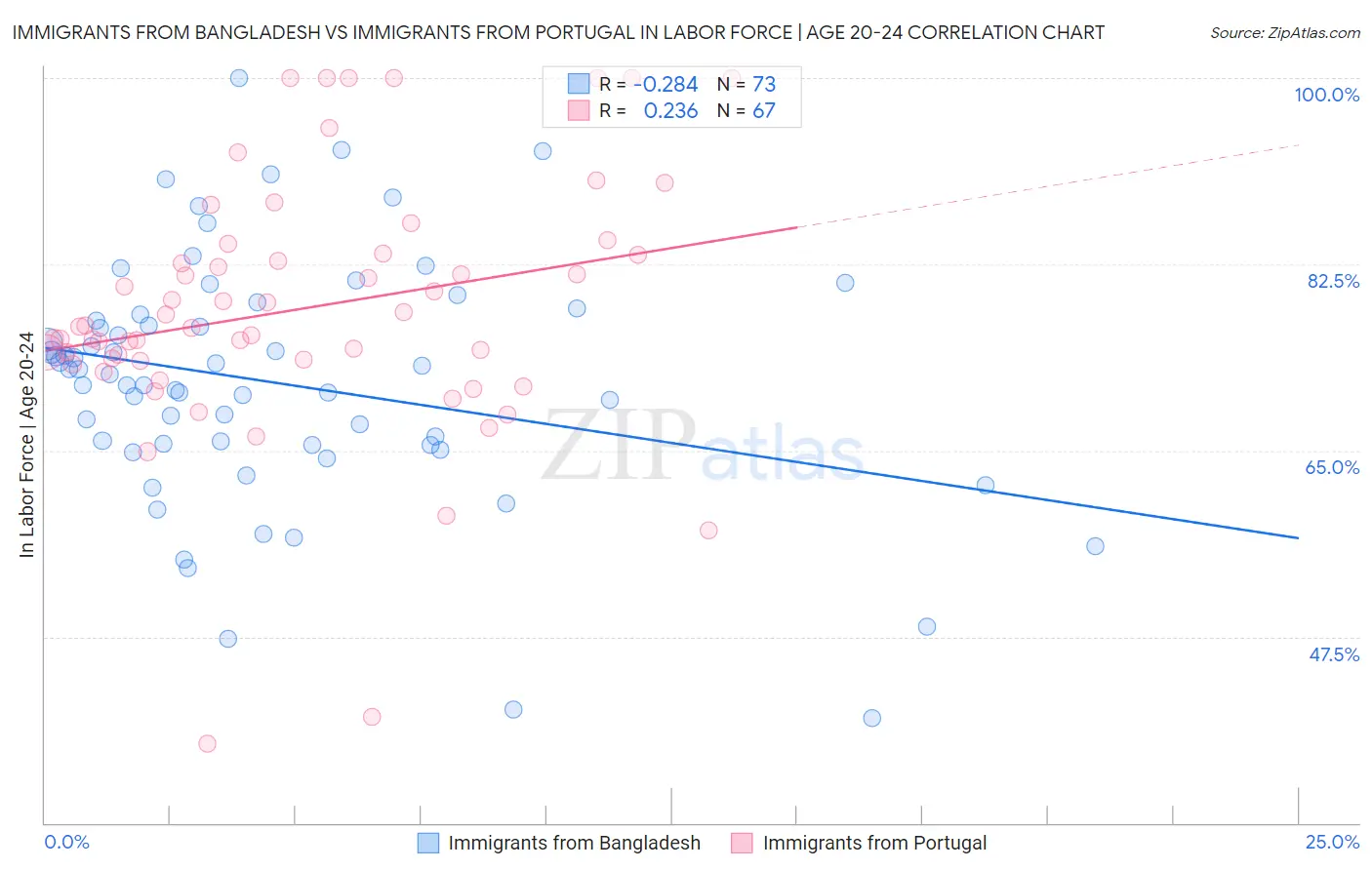 Immigrants from Bangladesh vs Immigrants from Portugal In Labor Force | Age 20-24