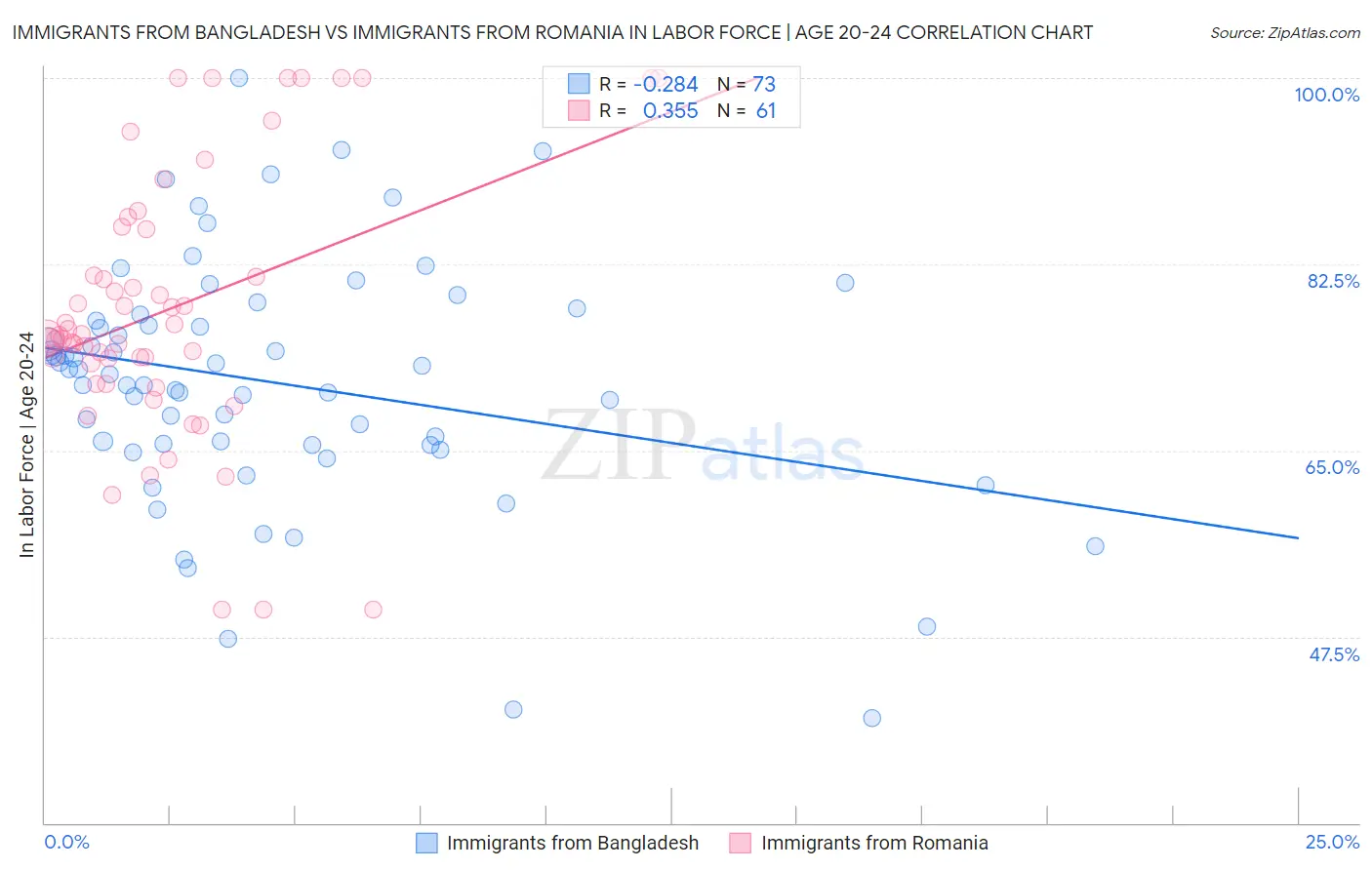 Immigrants from Bangladesh vs Immigrants from Romania In Labor Force | Age 20-24