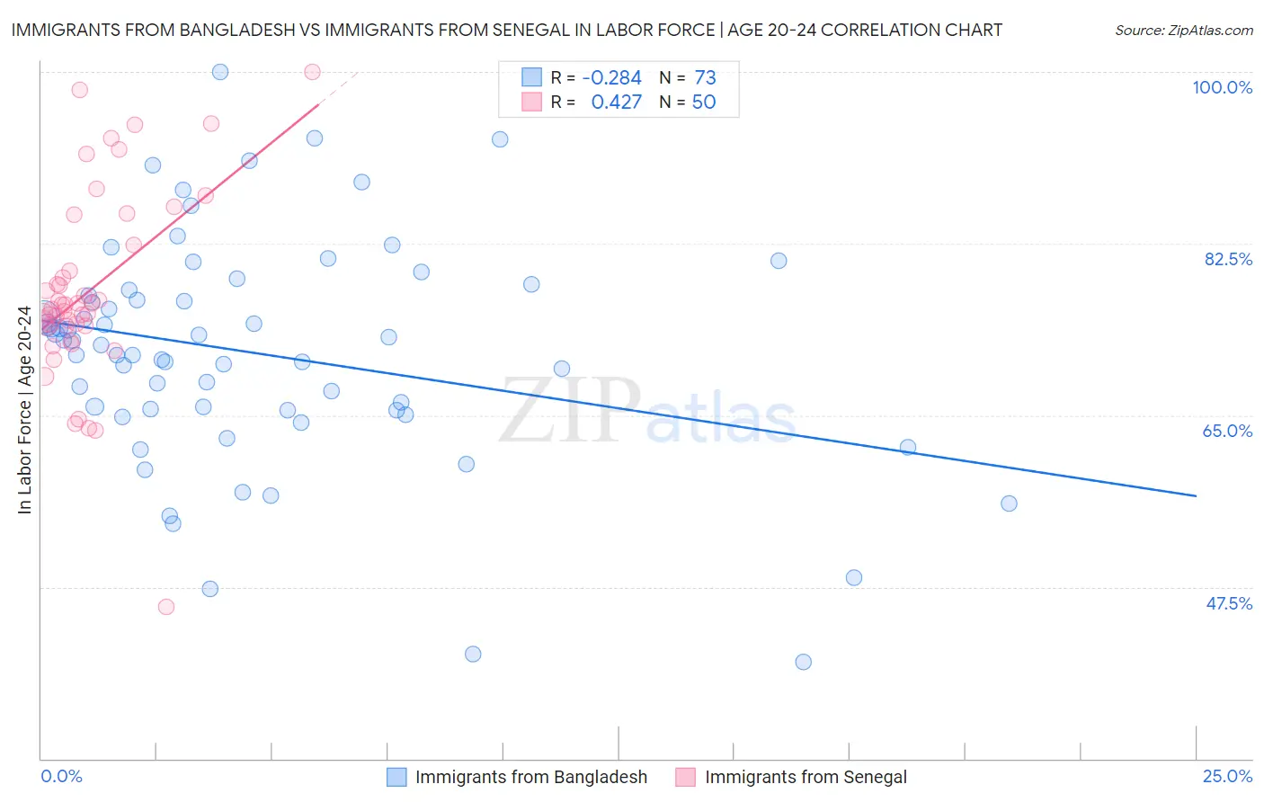 Immigrants from Bangladesh vs Immigrants from Senegal In Labor Force | Age 20-24