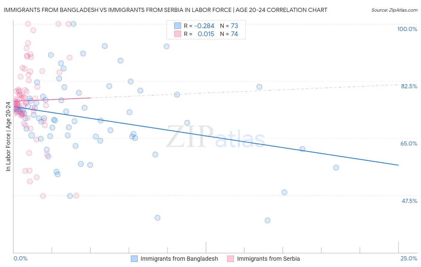 Immigrants from Bangladesh vs Immigrants from Serbia In Labor Force | Age 20-24