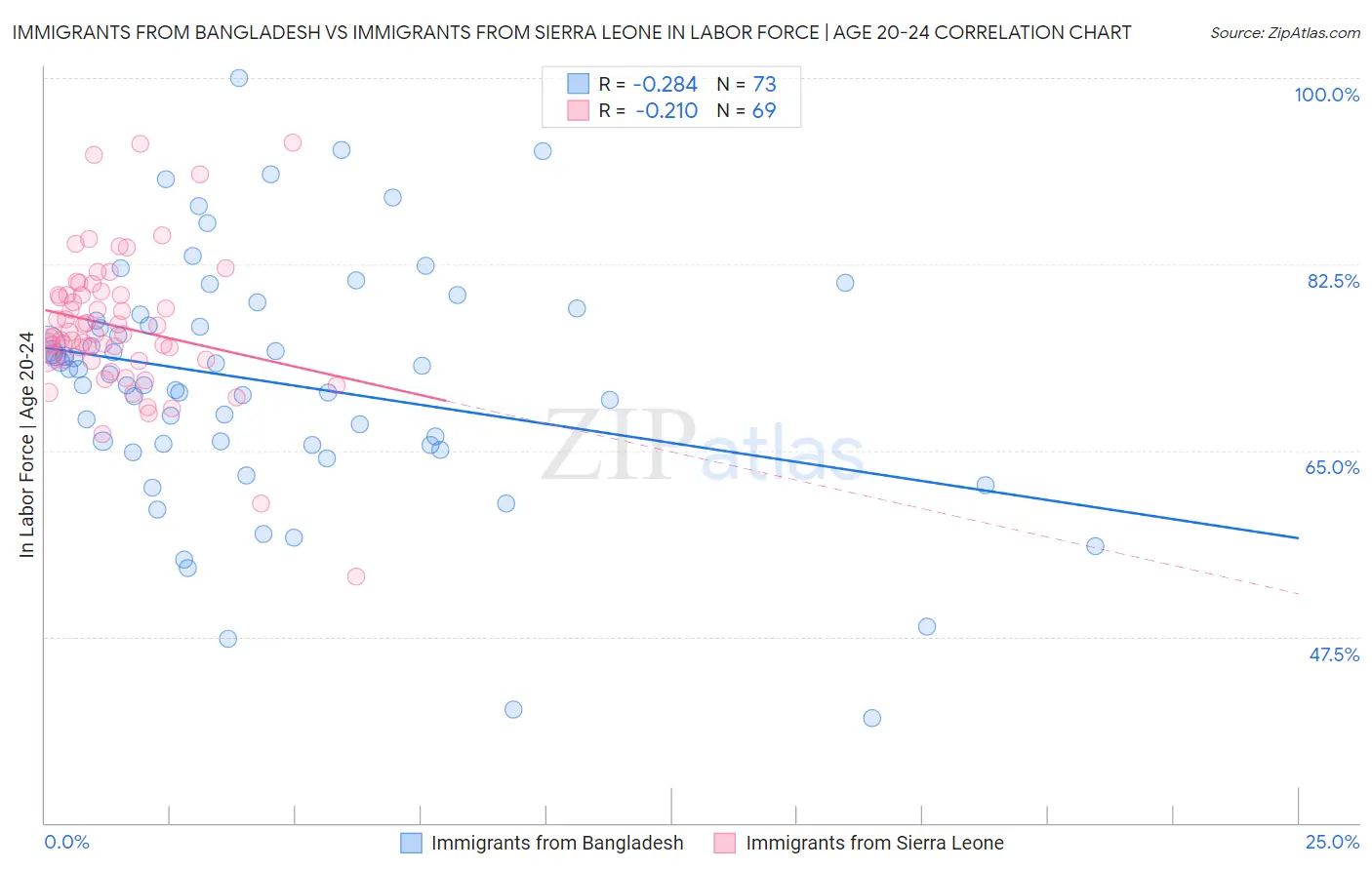 Immigrants from Bangladesh vs Immigrants from Sierra Leone In Labor Force | Age 20-24