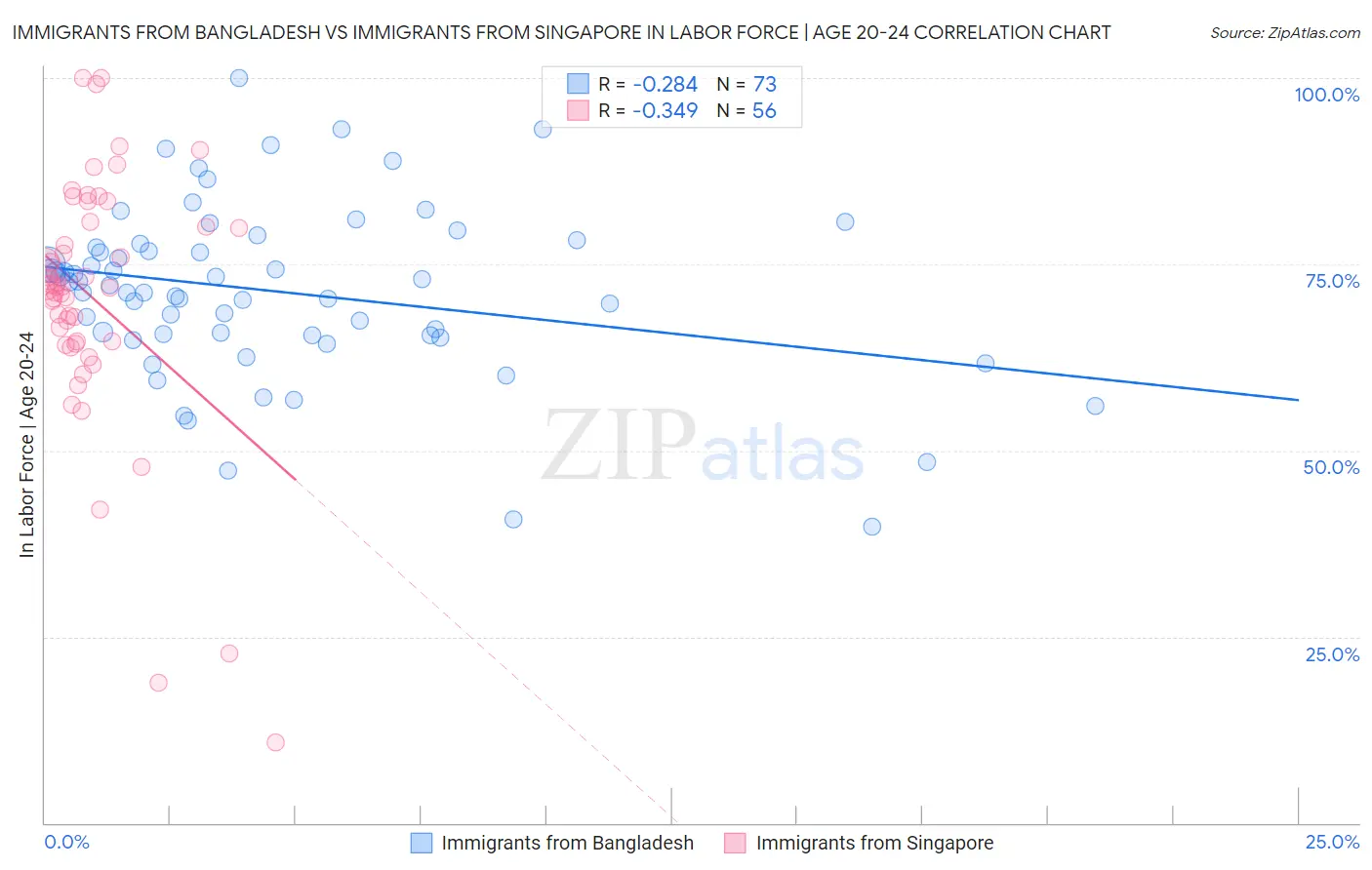 Immigrants from Bangladesh vs Immigrants from Singapore In Labor Force | Age 20-24