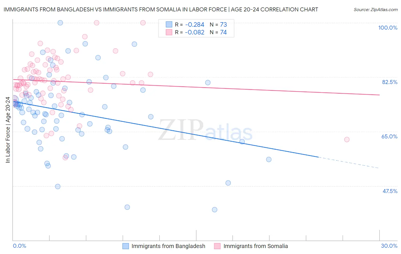 Immigrants from Bangladesh vs Immigrants from Somalia In Labor Force | Age 20-24