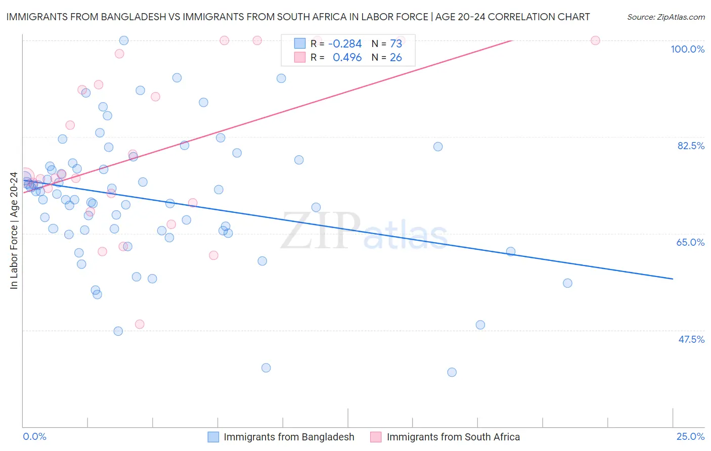 Immigrants from Bangladesh vs Immigrants from South Africa In Labor Force | Age 20-24