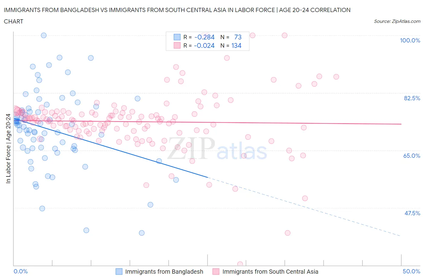 Immigrants from Bangladesh vs Immigrants from South Central Asia In Labor Force | Age 20-24