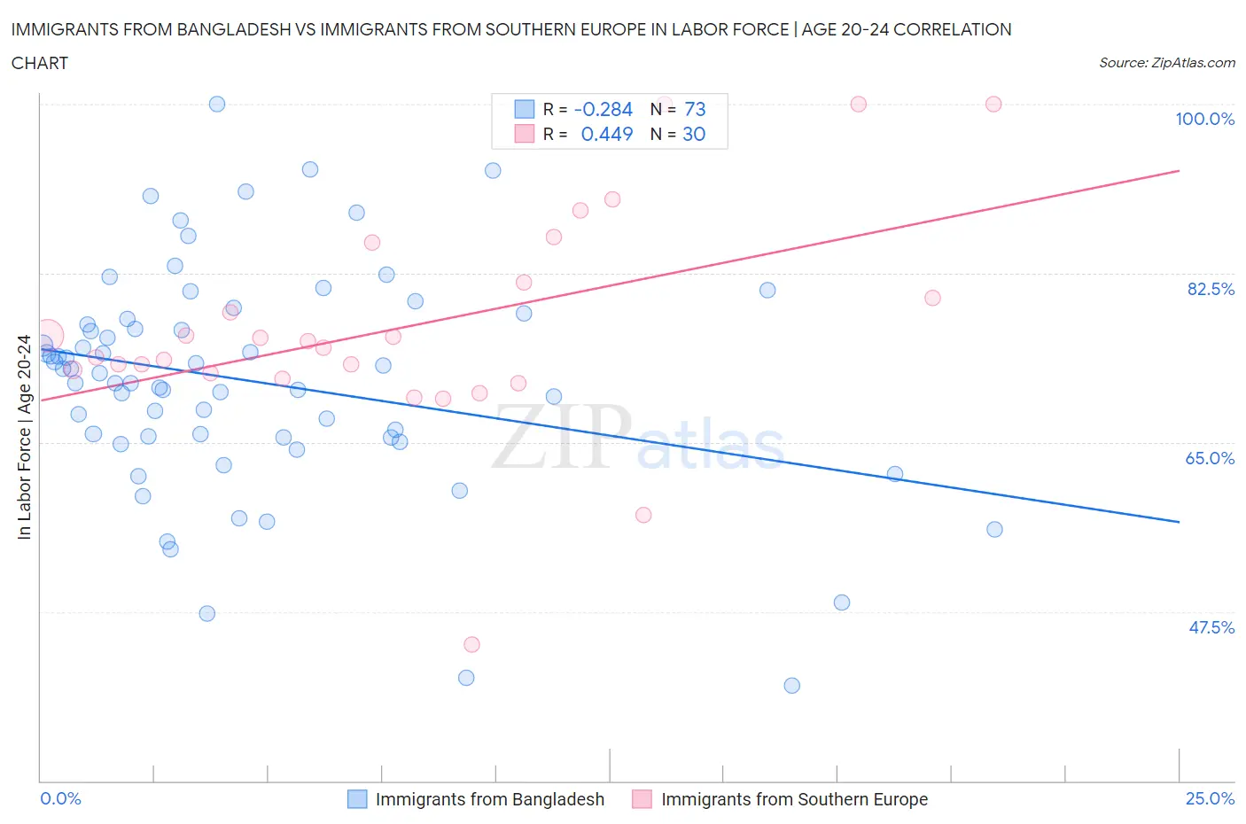 Immigrants from Bangladesh vs Immigrants from Southern Europe In Labor Force | Age 20-24