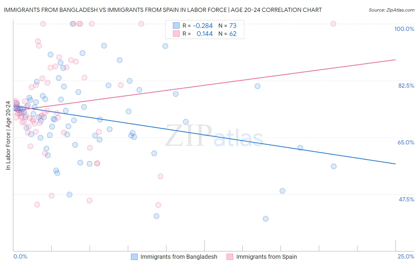 Immigrants from Bangladesh vs Immigrants from Spain In Labor Force | Age 20-24