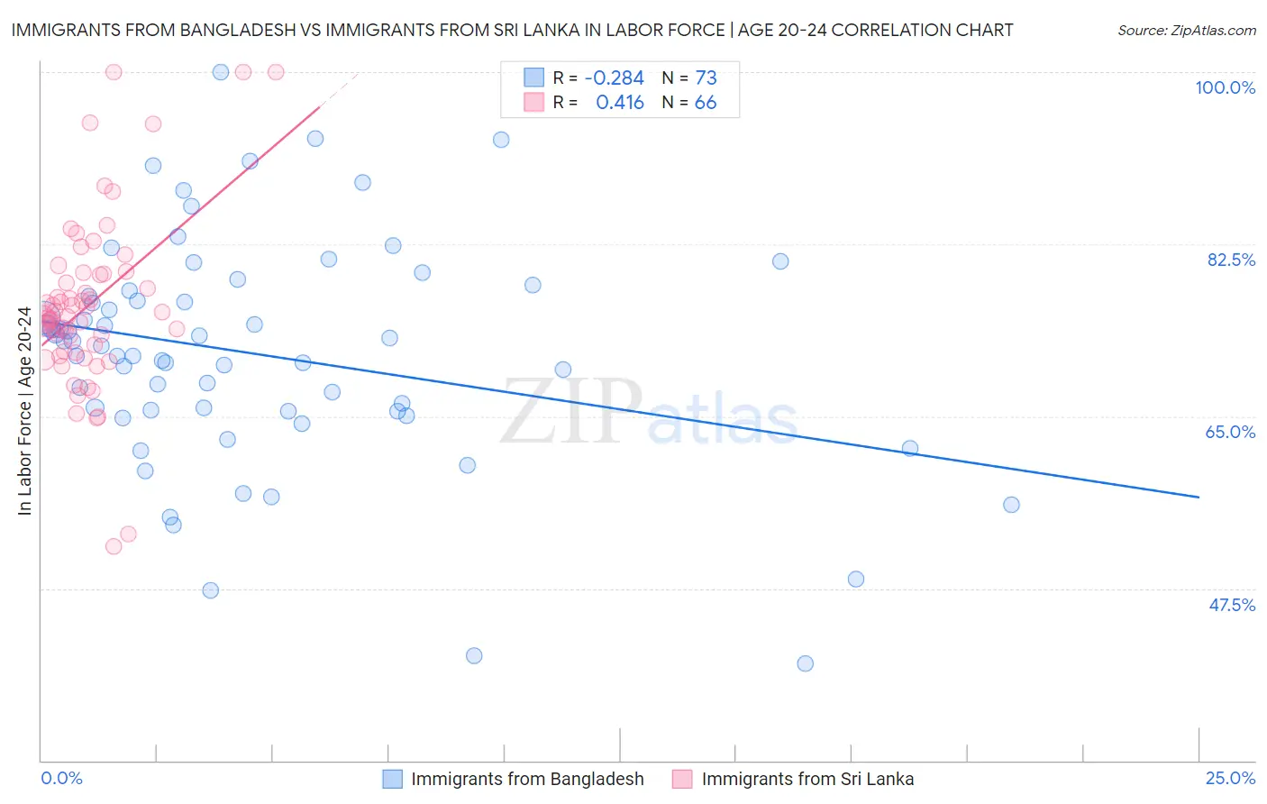 Immigrants from Bangladesh vs Immigrants from Sri Lanka In Labor Force | Age 20-24