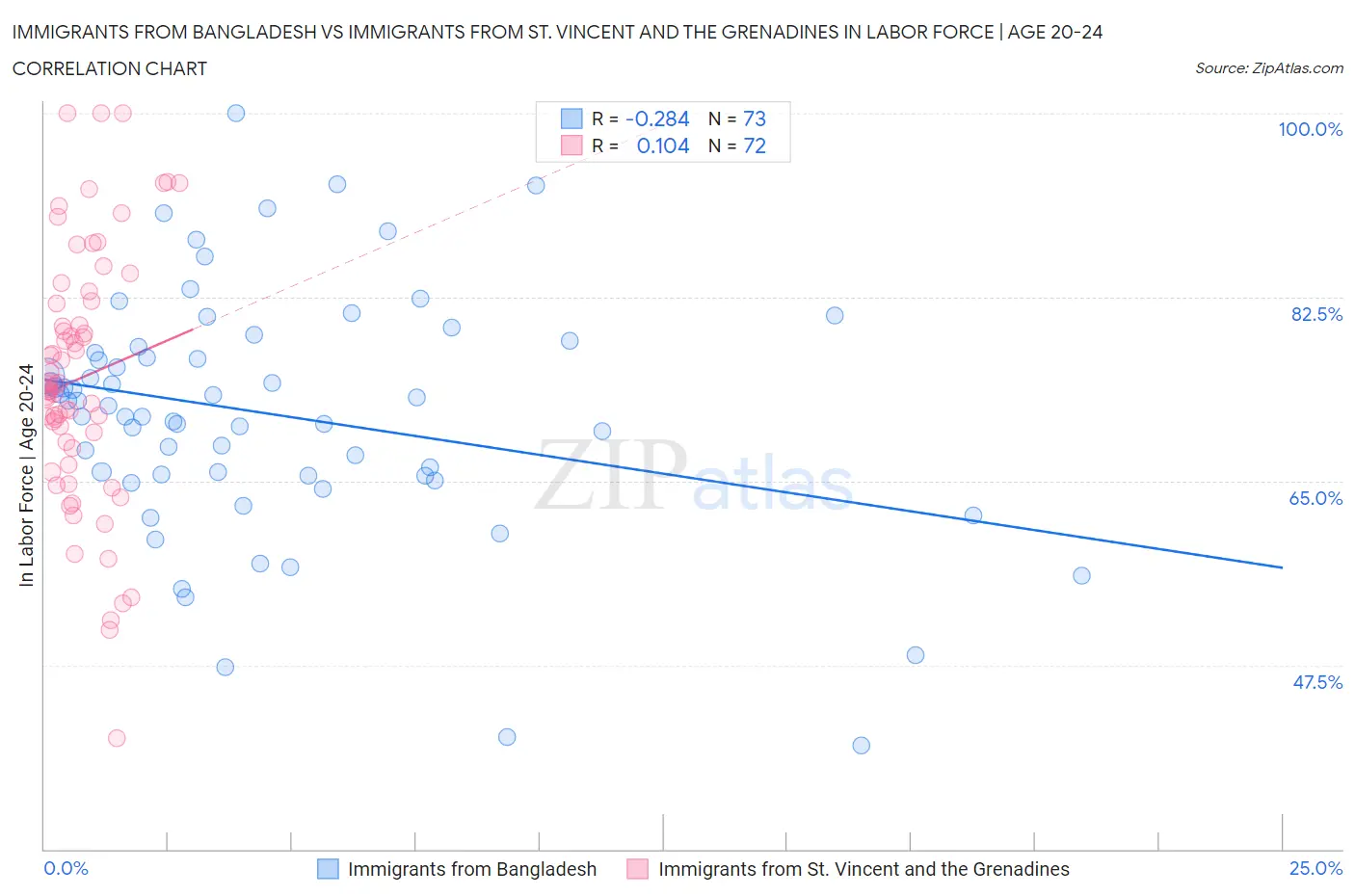 Immigrants from Bangladesh vs Immigrants from St. Vincent and the Grenadines In Labor Force | Age 20-24