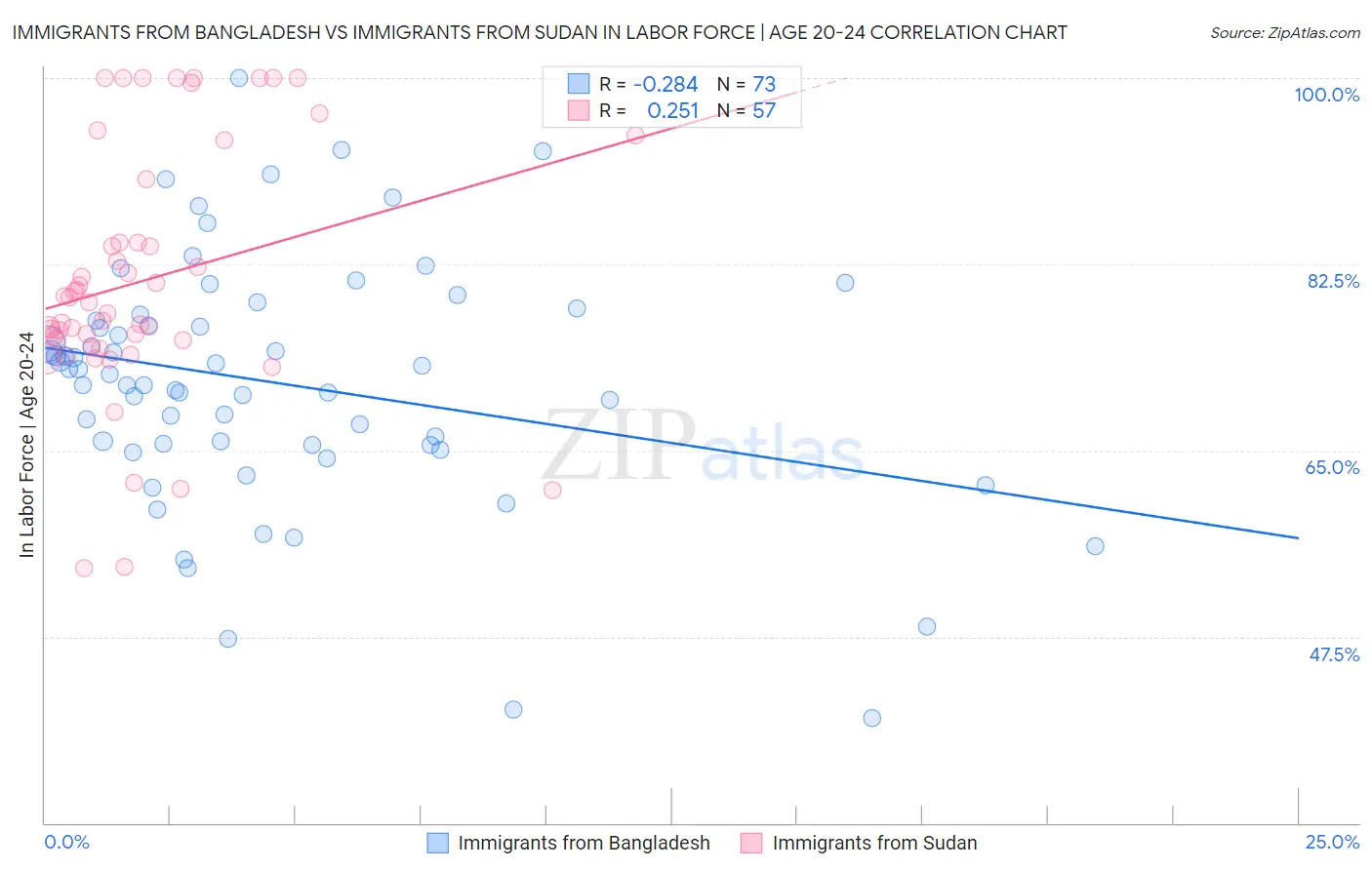 Immigrants from Bangladesh vs Immigrants from Sudan In Labor Force | Age 20-24