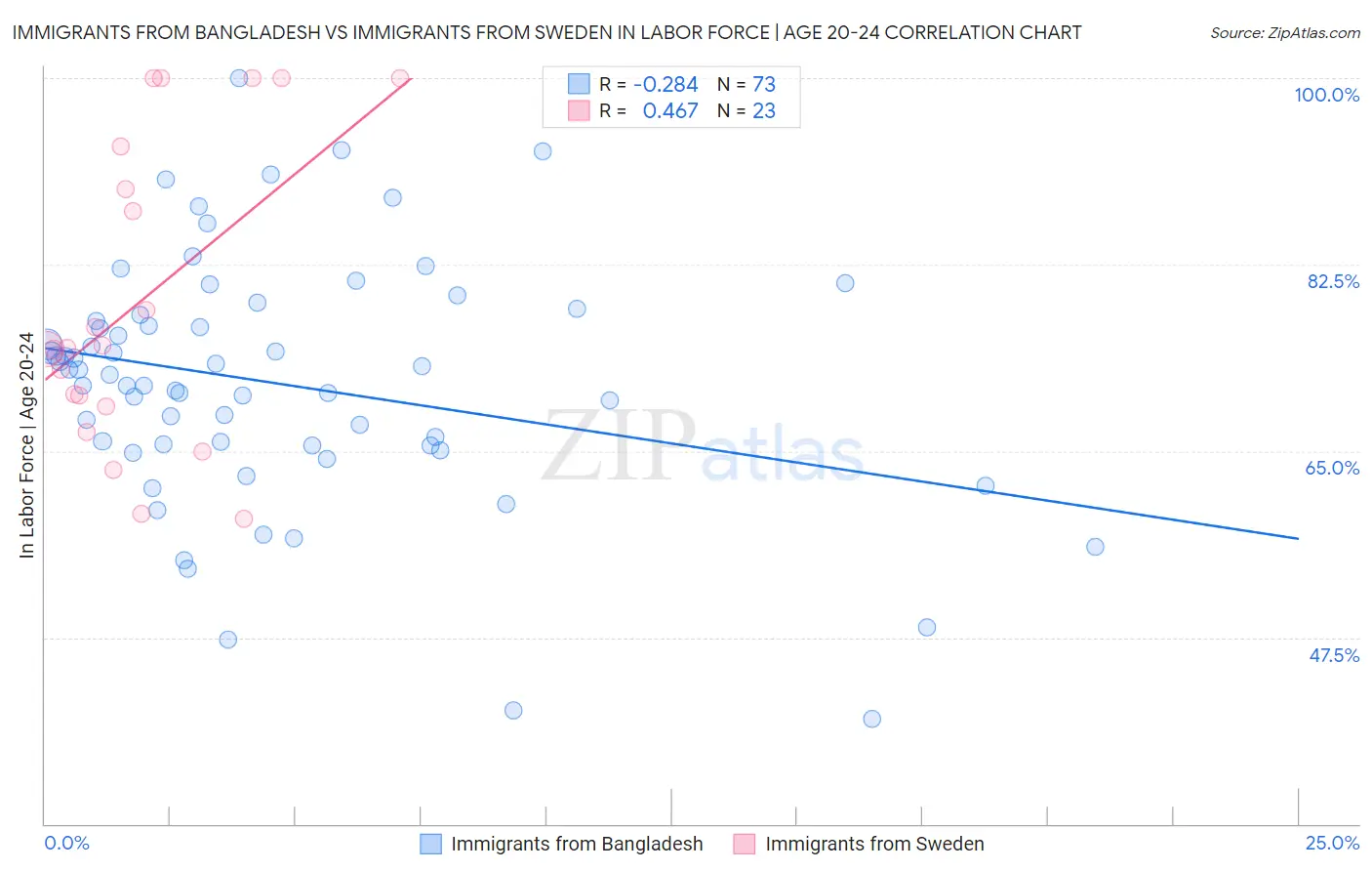 Immigrants from Bangladesh vs Immigrants from Sweden In Labor Force | Age 20-24