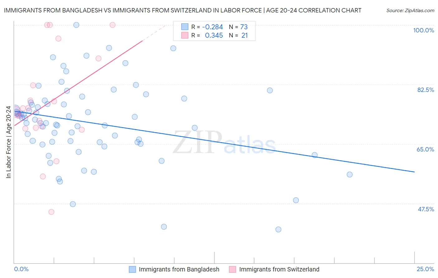 Immigrants from Bangladesh vs Immigrants from Switzerland In Labor Force | Age 20-24