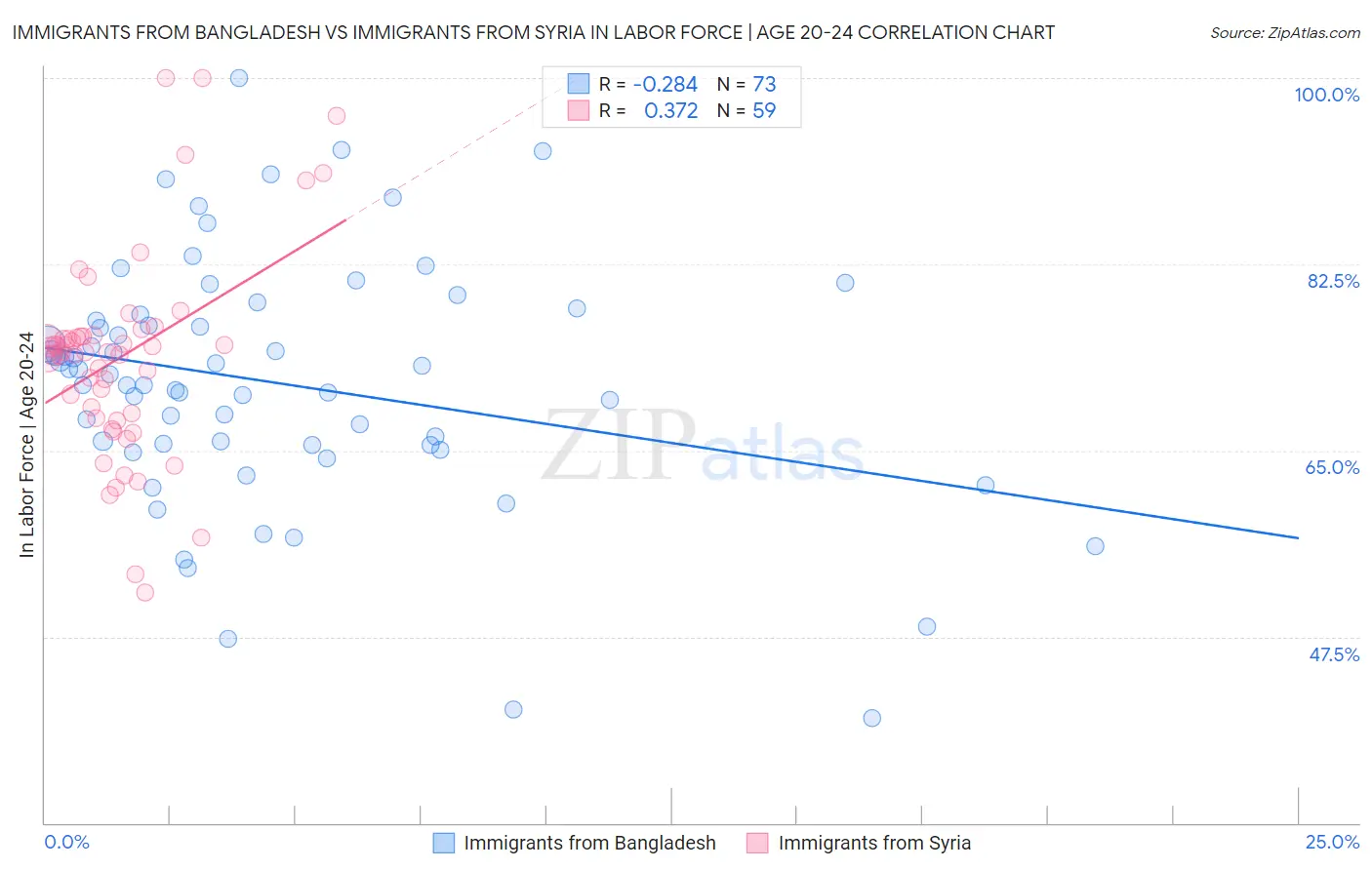 Immigrants from Bangladesh vs Immigrants from Syria In Labor Force | Age 20-24