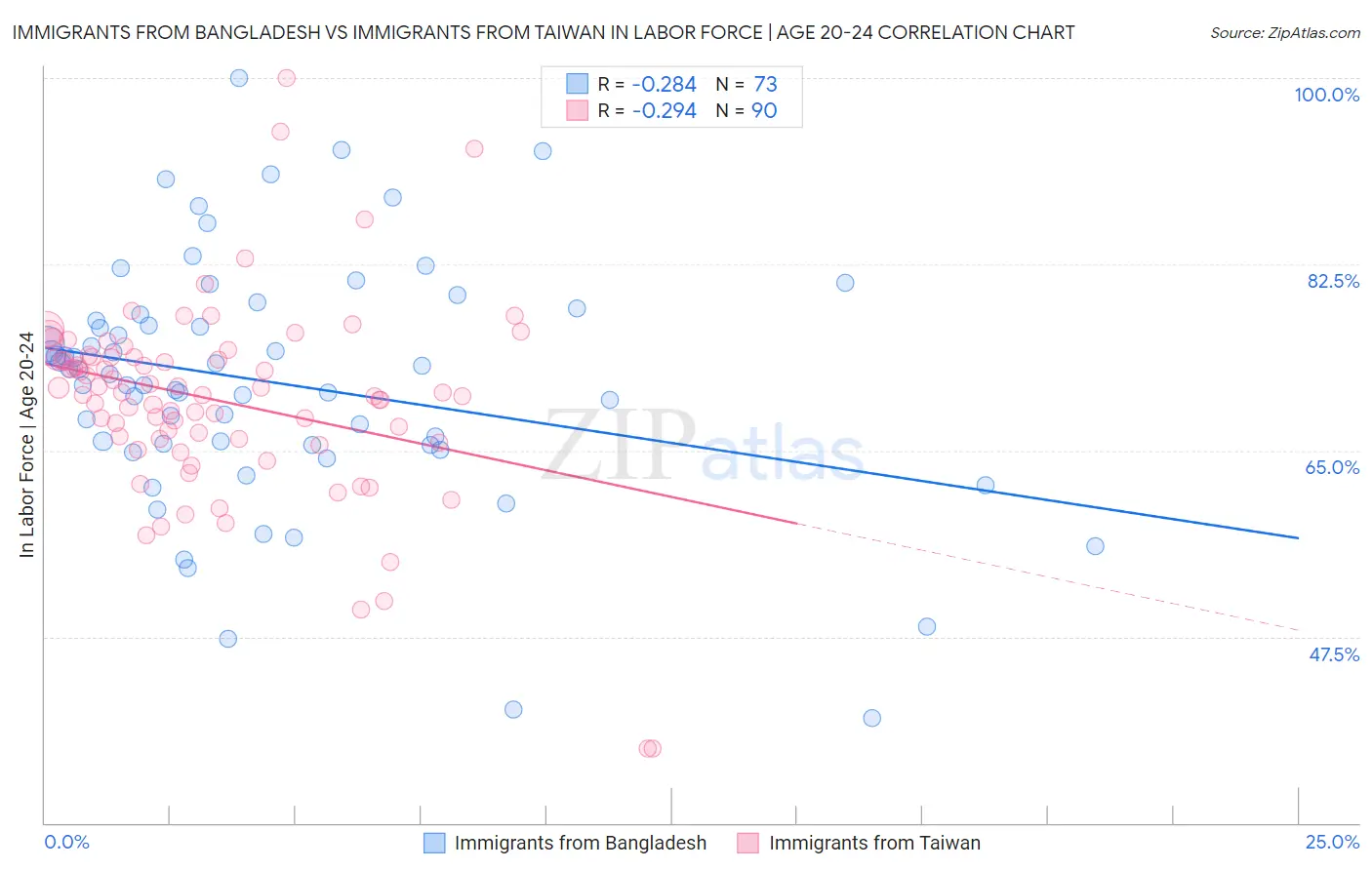 Immigrants from Bangladesh vs Immigrants from Taiwan In Labor Force | Age 20-24