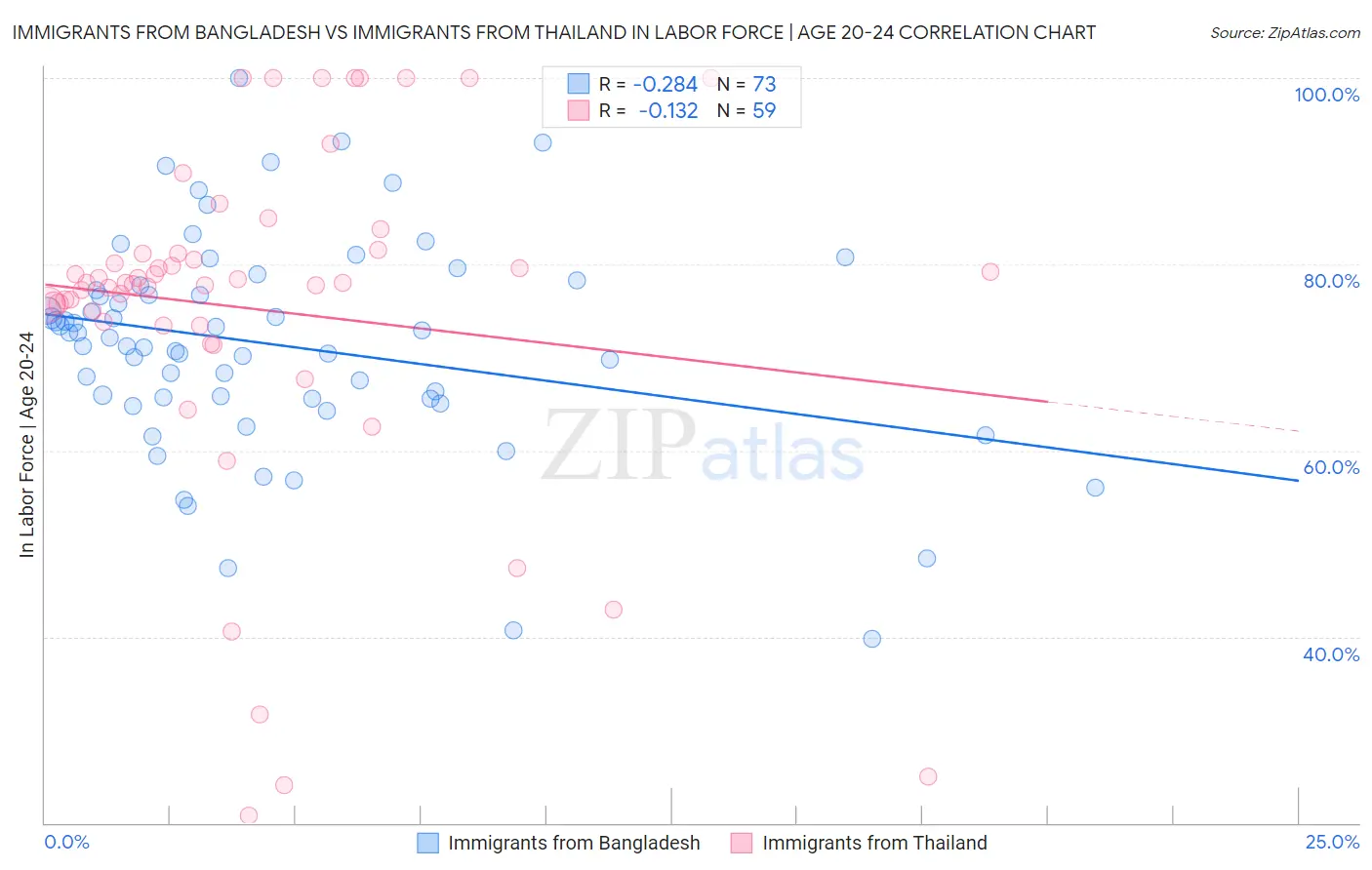 Immigrants from Bangladesh vs Immigrants from Thailand In Labor Force | Age 20-24