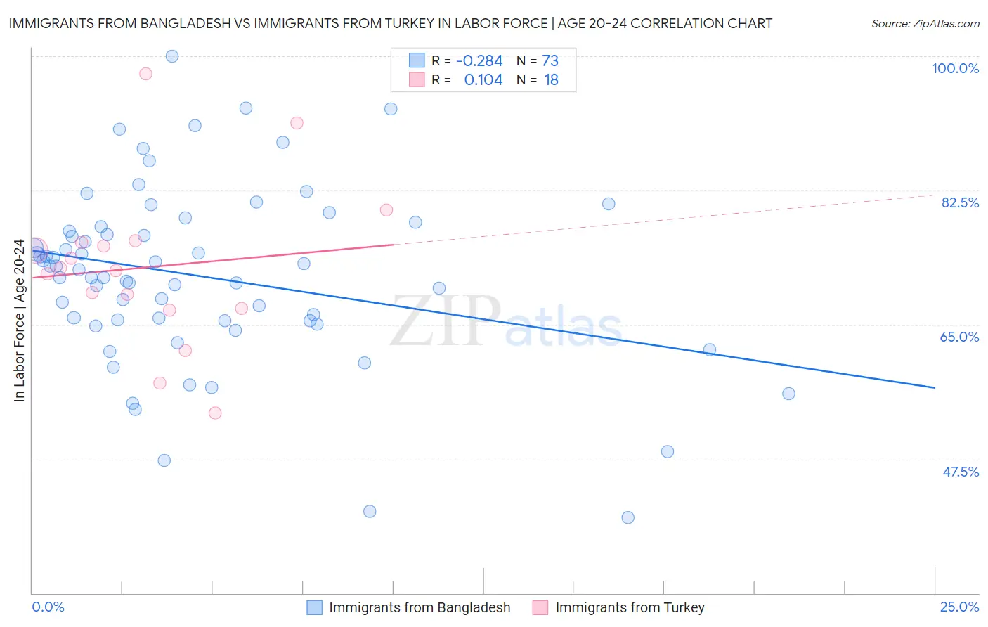Immigrants from Bangladesh vs Immigrants from Turkey In Labor Force | Age 20-24