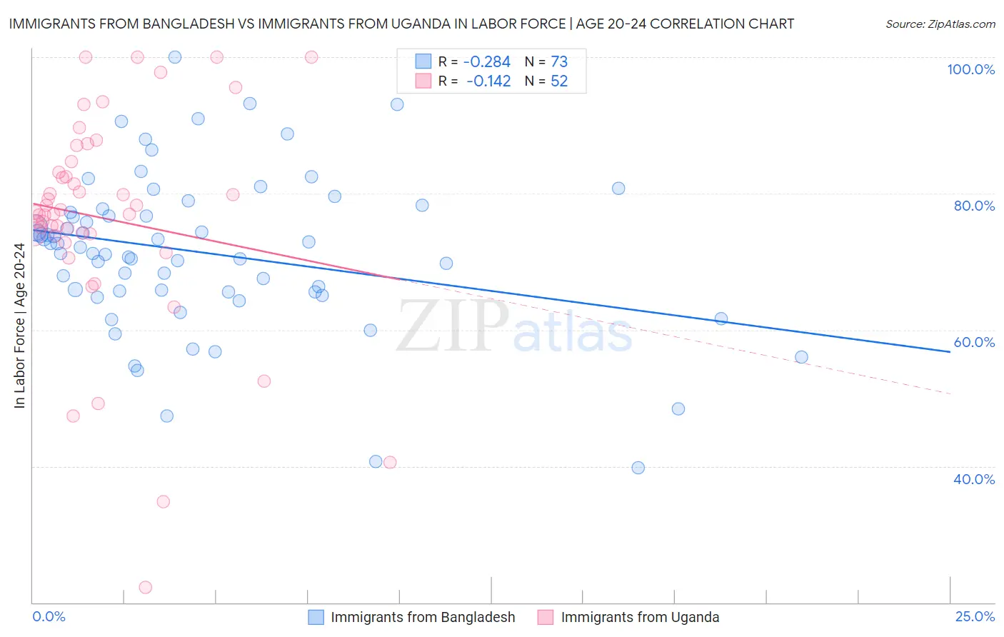 Immigrants from Bangladesh vs Immigrants from Uganda In Labor Force | Age 20-24