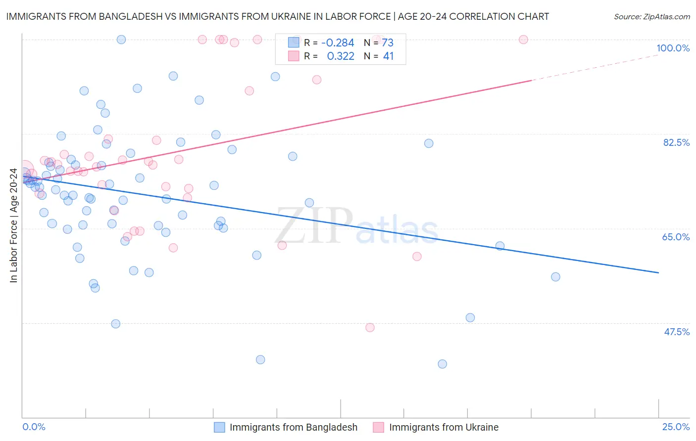 Immigrants from Bangladesh vs Immigrants from Ukraine In Labor Force | Age 20-24