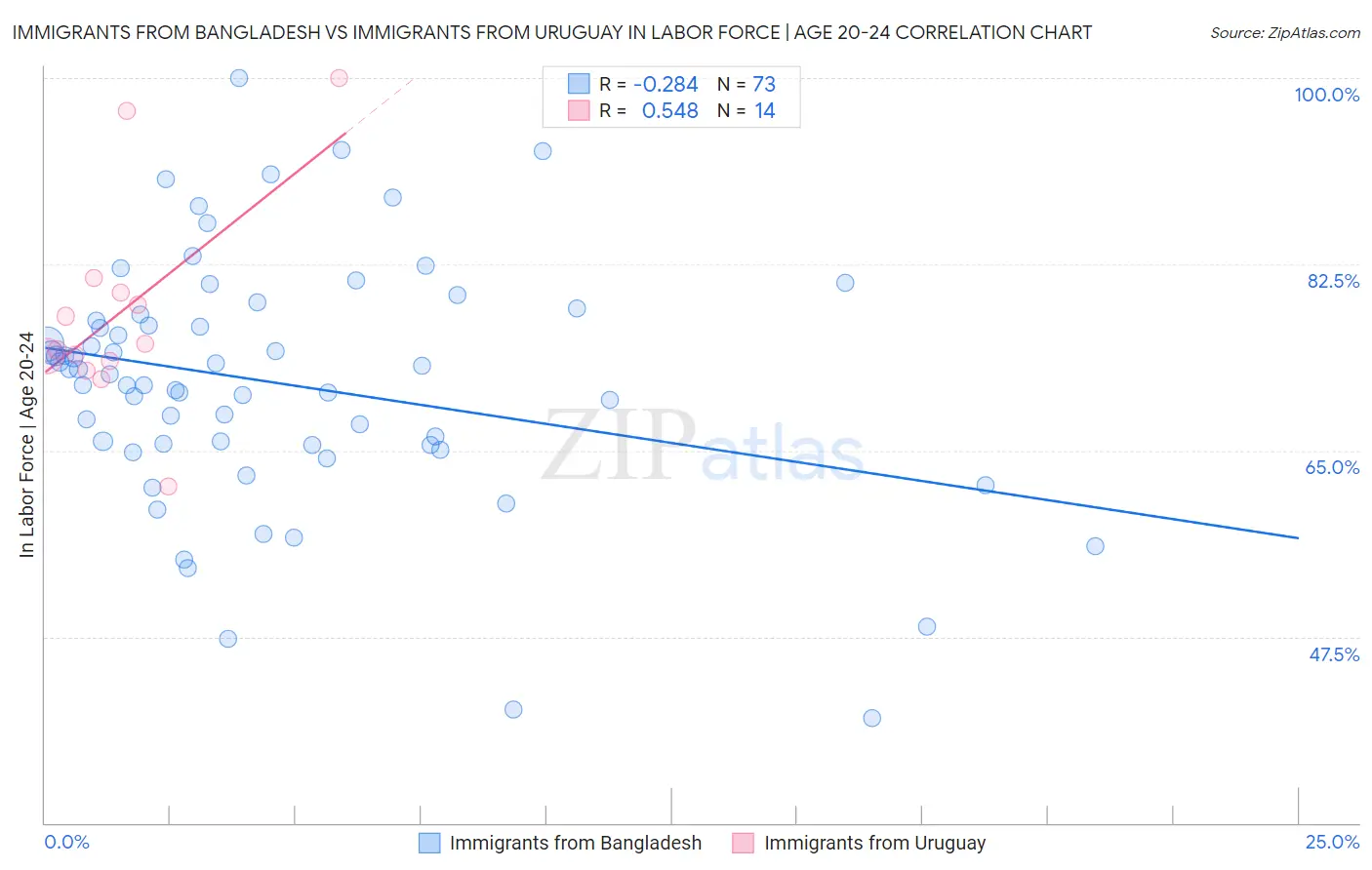 Immigrants from Bangladesh vs Immigrants from Uruguay In Labor Force | Age 20-24