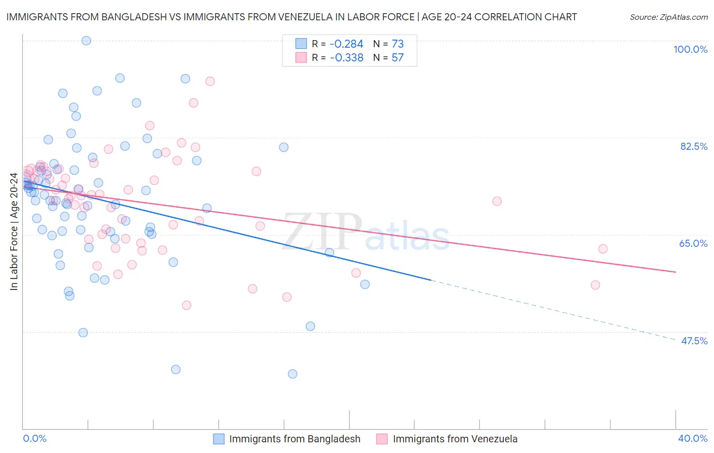 Immigrants from Bangladesh vs Immigrants from Venezuela In Labor Force | Age 20-24