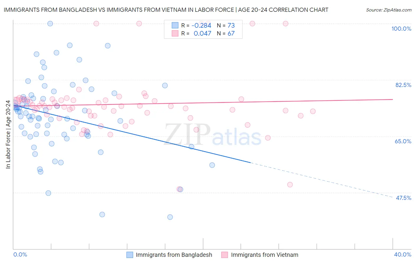 Immigrants from Bangladesh vs Immigrants from Vietnam In Labor Force | Age 20-24