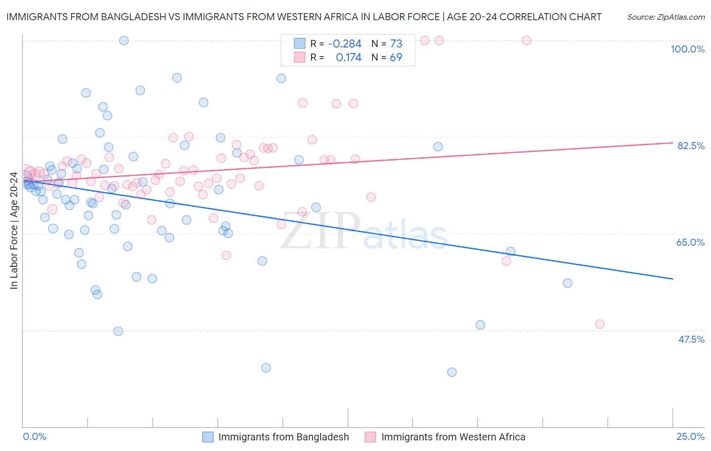 Immigrants from Bangladesh vs Immigrants from Western Africa In Labor Force | Age 20-24