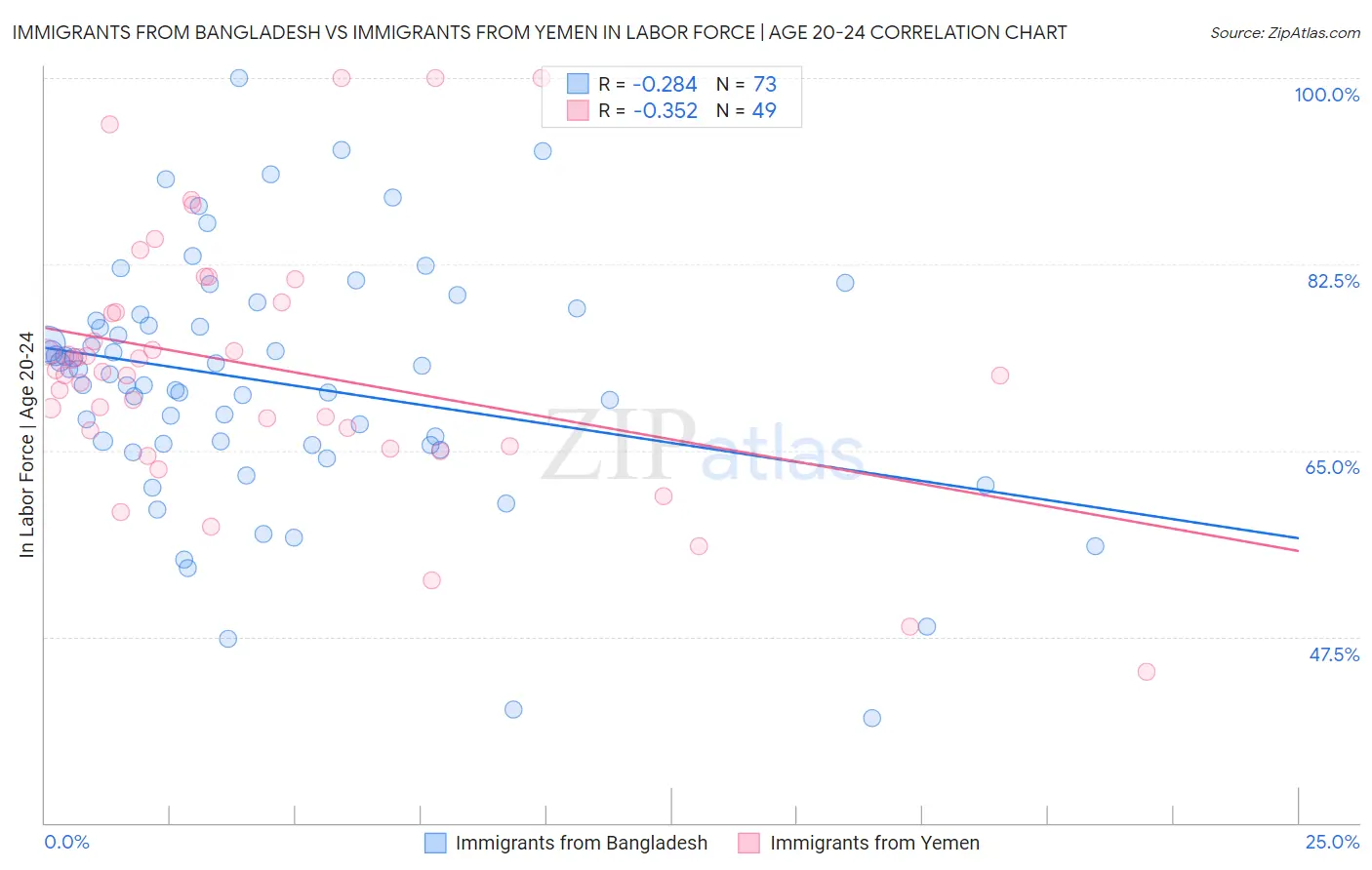 Immigrants from Bangladesh vs Immigrants from Yemen In Labor Force | Age 20-24