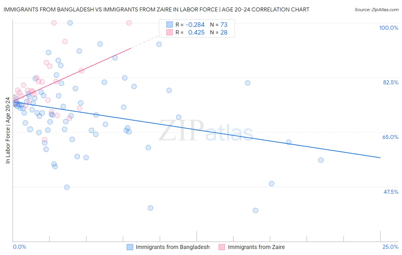 Immigrants from Bangladesh vs Immigrants from Zaire In Labor Force | Age 20-24