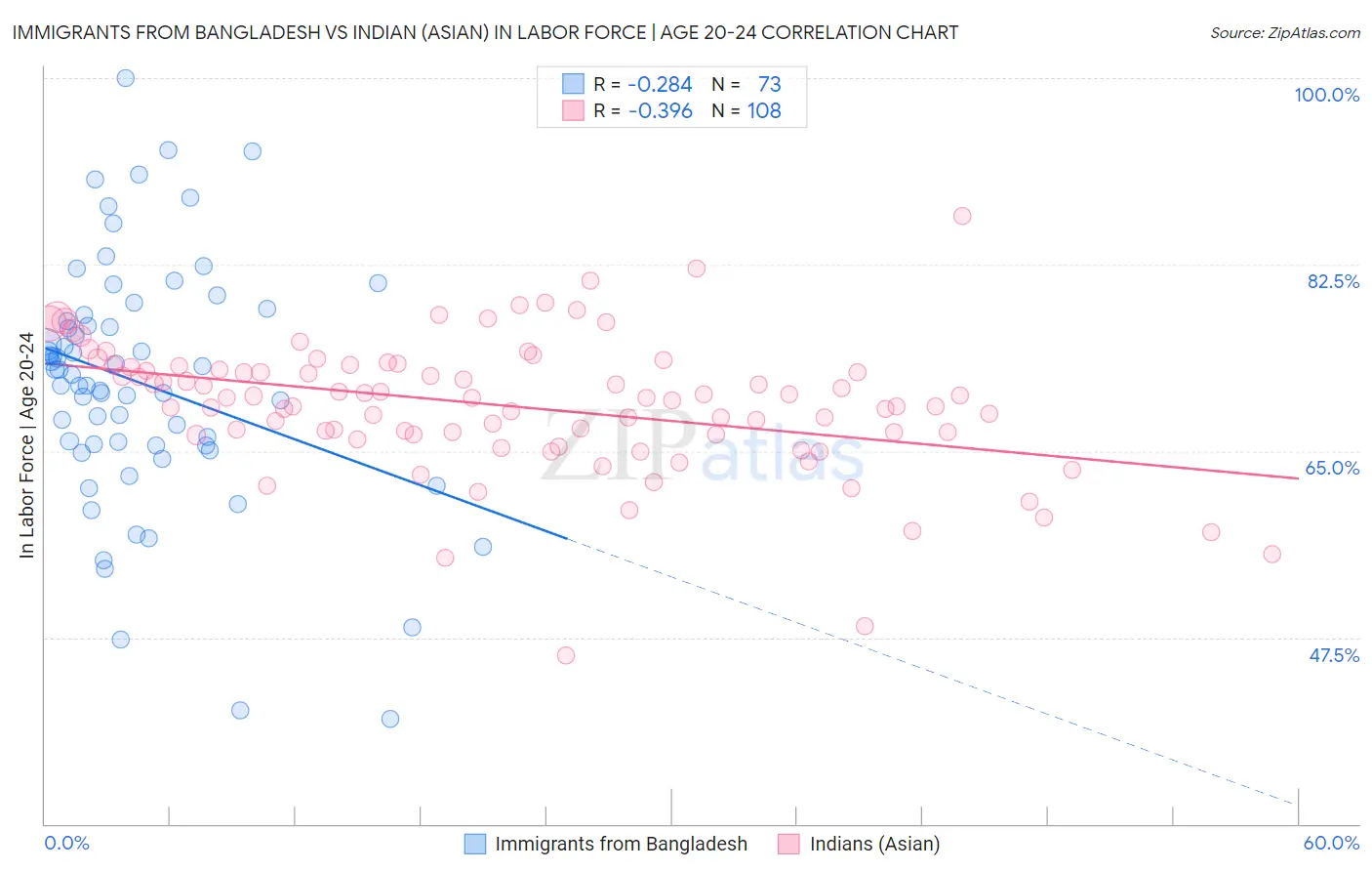 Immigrants from Bangladesh vs Indian (Asian) In Labor Force | Age 20-24