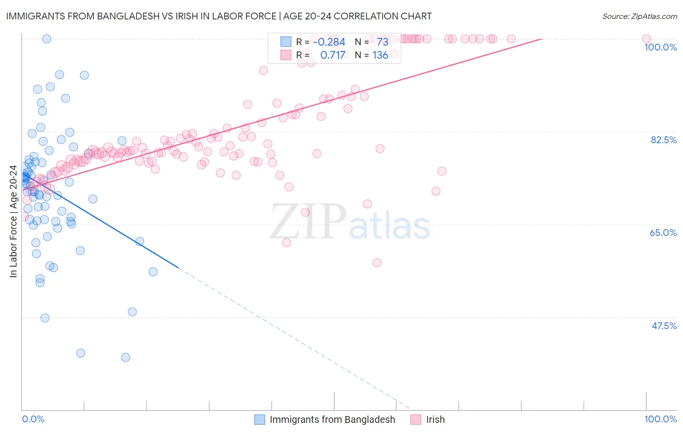 Immigrants from Bangladesh vs Irish In Labor Force | Age 20-24