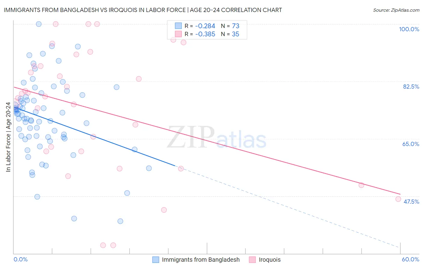 Immigrants from Bangladesh vs Iroquois In Labor Force | Age 20-24