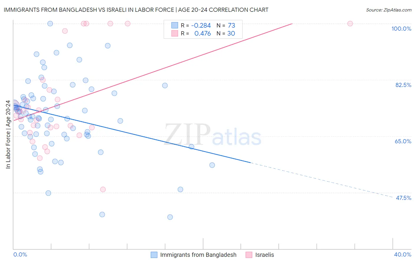 Immigrants from Bangladesh vs Israeli In Labor Force | Age 20-24